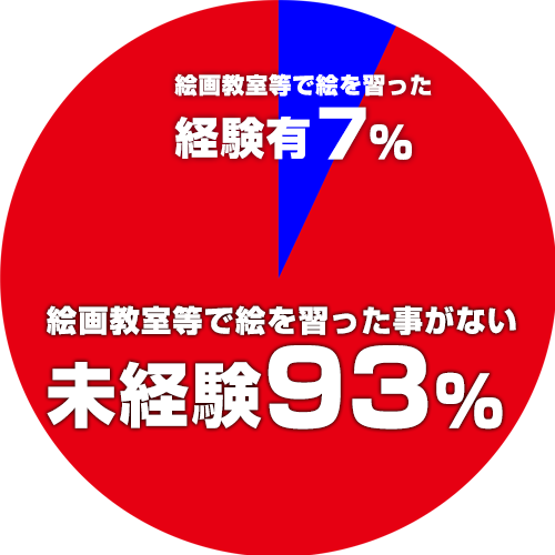 新規入会者の9割以上は未経験